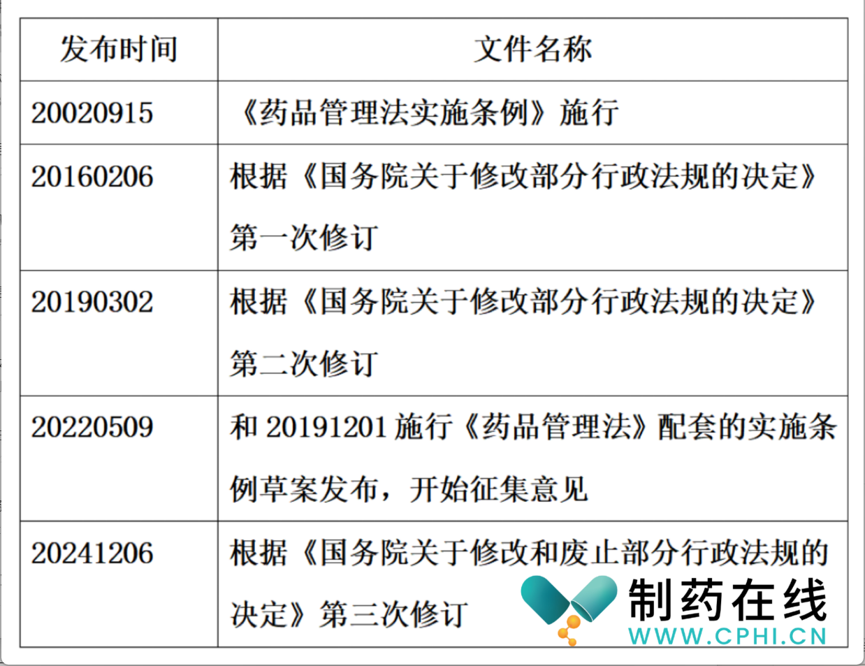 中國(guó)藥政歷史上發(fā)布的藥品管理法實(shí)施條例版本情況 中國(guó)藥政歷史上發(fā)布的藥品管理法實(shí)施條例版本情況