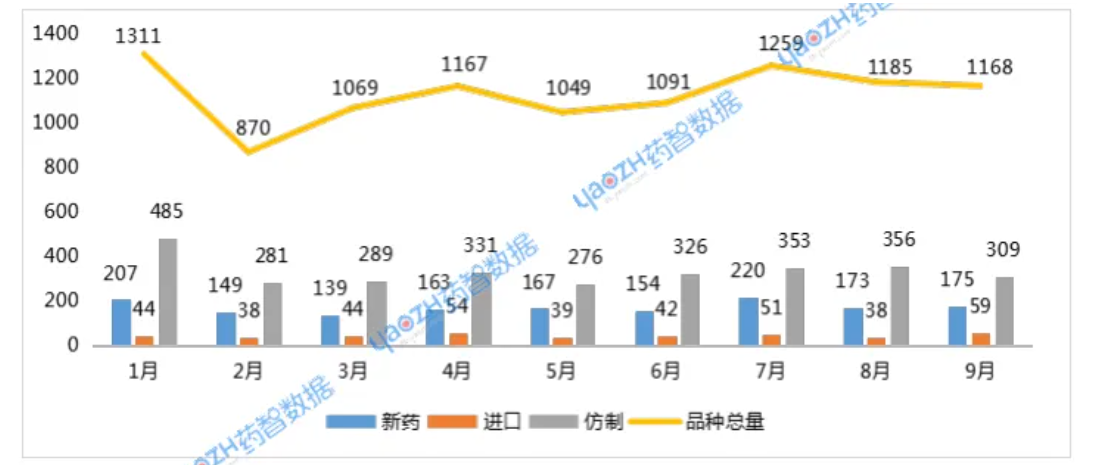 2025年1-9月受理品種情況  2025年1-9月受理品種情況