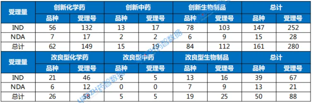 2025年9月創(chuàng)新藥與改良型新藥注冊(cè)申請(qǐng)受理情況 2025年9月創(chuàng)新藥與改良型新藥注冊(cè)申請(qǐng)受理情況