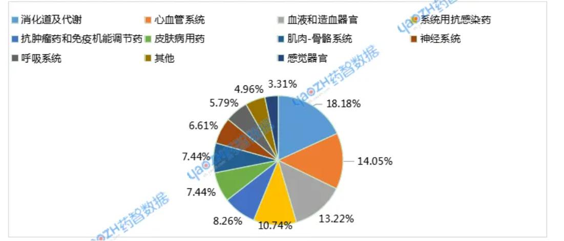 2025年9月化學(xué)仿制藥申報(bào)品種ATC分布情況 2025年9月化學(xué)仿制藥申報(bào)品種ATC分布情況