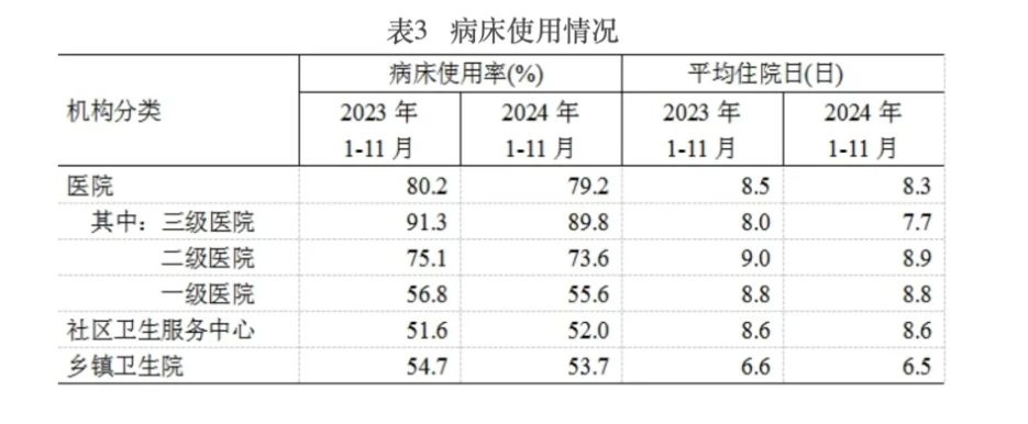 病床使用情況