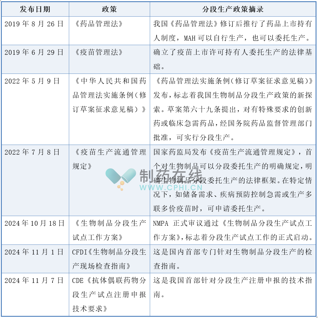 生物制品分段生產(chǎn)政策演變