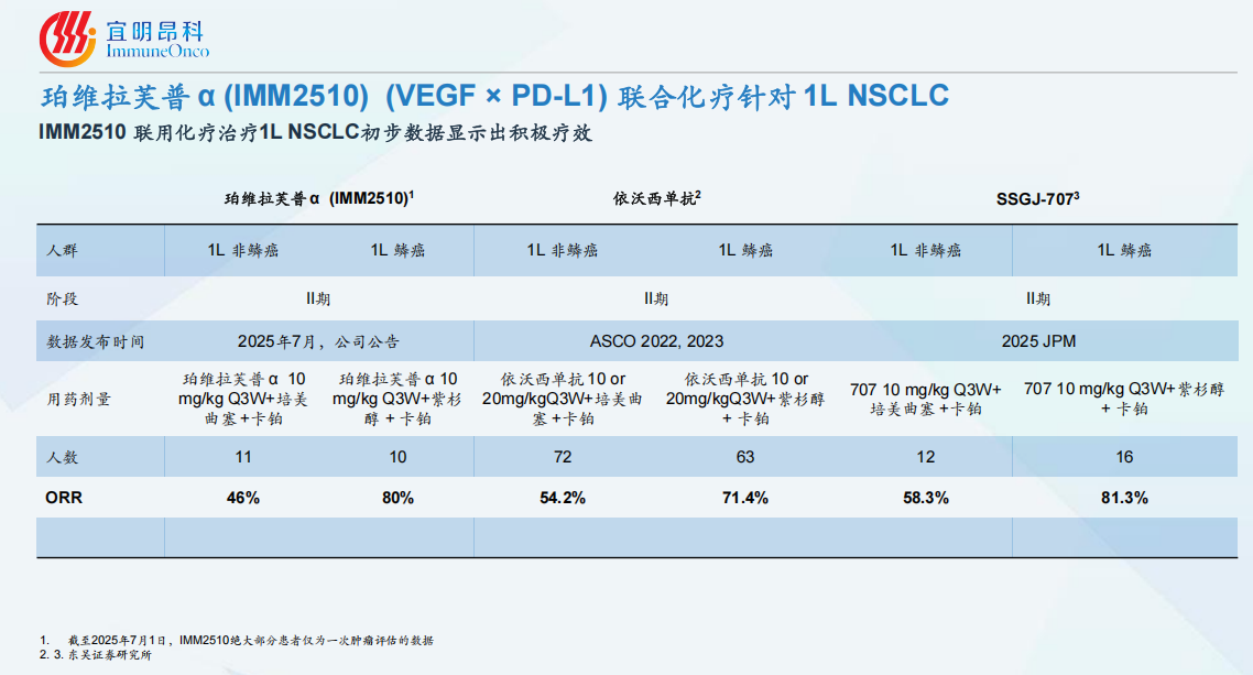 PD-L1/VEGF雙抗聯(lián)合化療一線治療NSCLC數(shù)據(jù)對比  PD-L1/VEGF雙抗聯(lián)合化療一線治療NSCLC數(shù)據(jù)對比