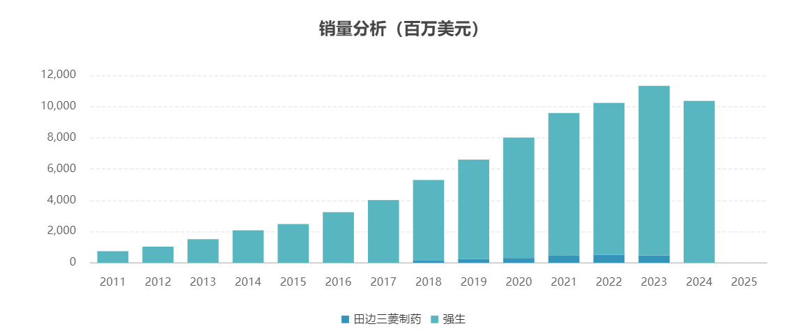 烏司奴單抗2011-2024年全球銷量數(shù)據(jù) 烏司奴單抗2011-2024年全球銷量數(shù)據(jù)