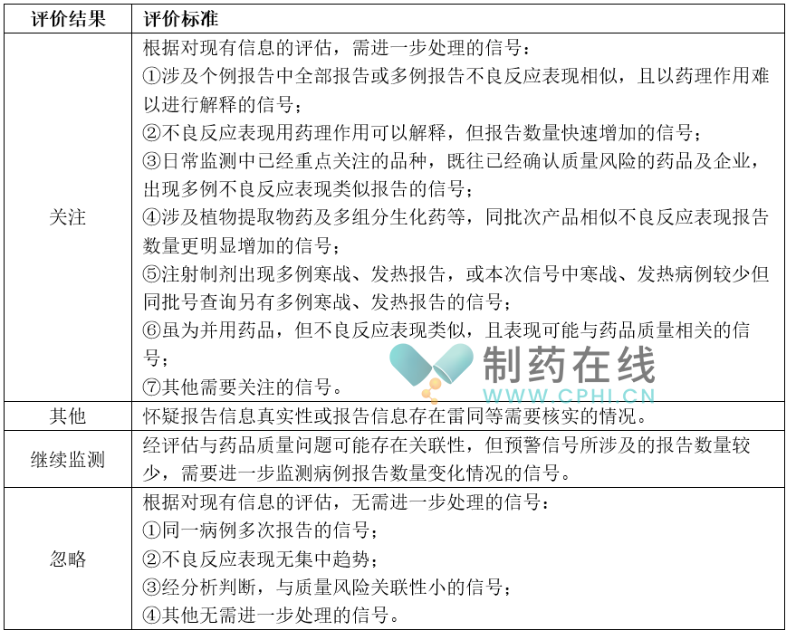 對信號進行評價的結(jié)果 對信號進行評價的結(jié)果