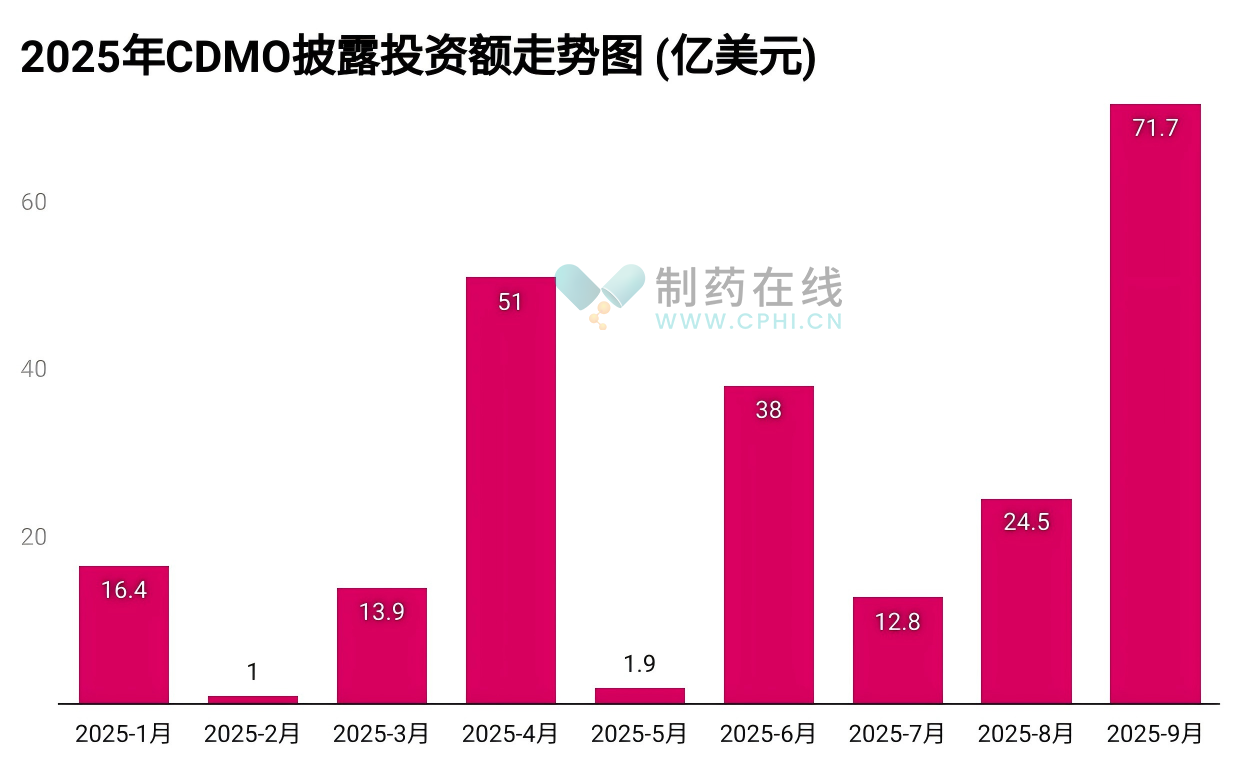 2025年CDMO披露投資額走勢圖.png