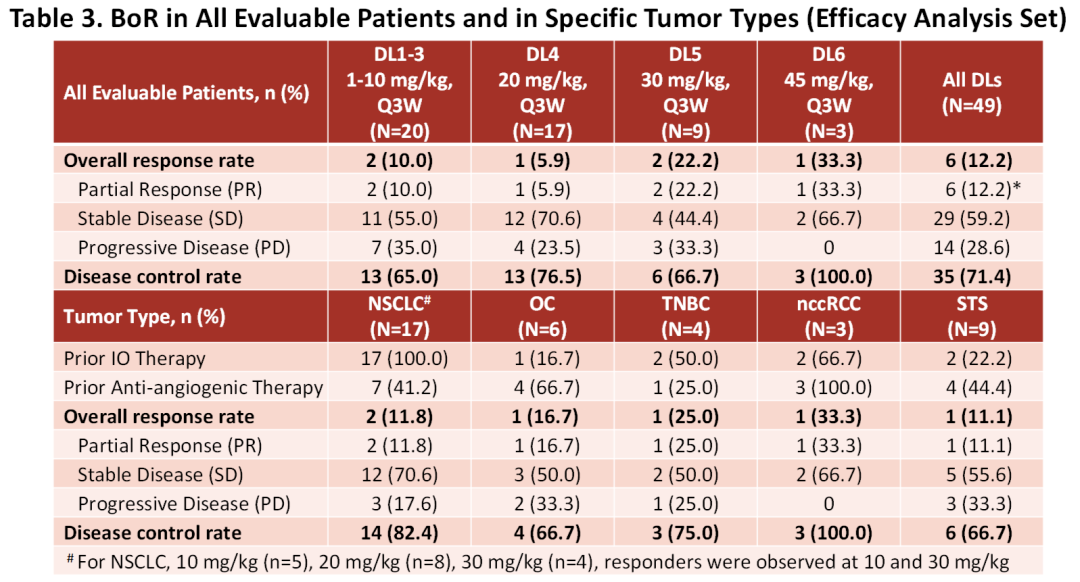 BoR in All Evaluable Patients and in Specific Tumor Types (Efficacy Analysis Set).png BoR in All Evaluable Patients and in Specific Tumor Types (Efficacy Analysis Set).png