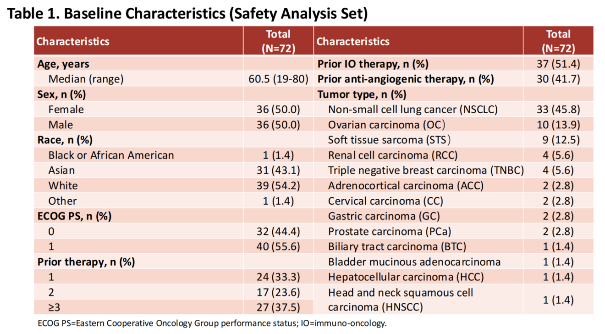 療效呈劑量依賴性上升趨勢 療效呈劑量依賴性上升趨勢