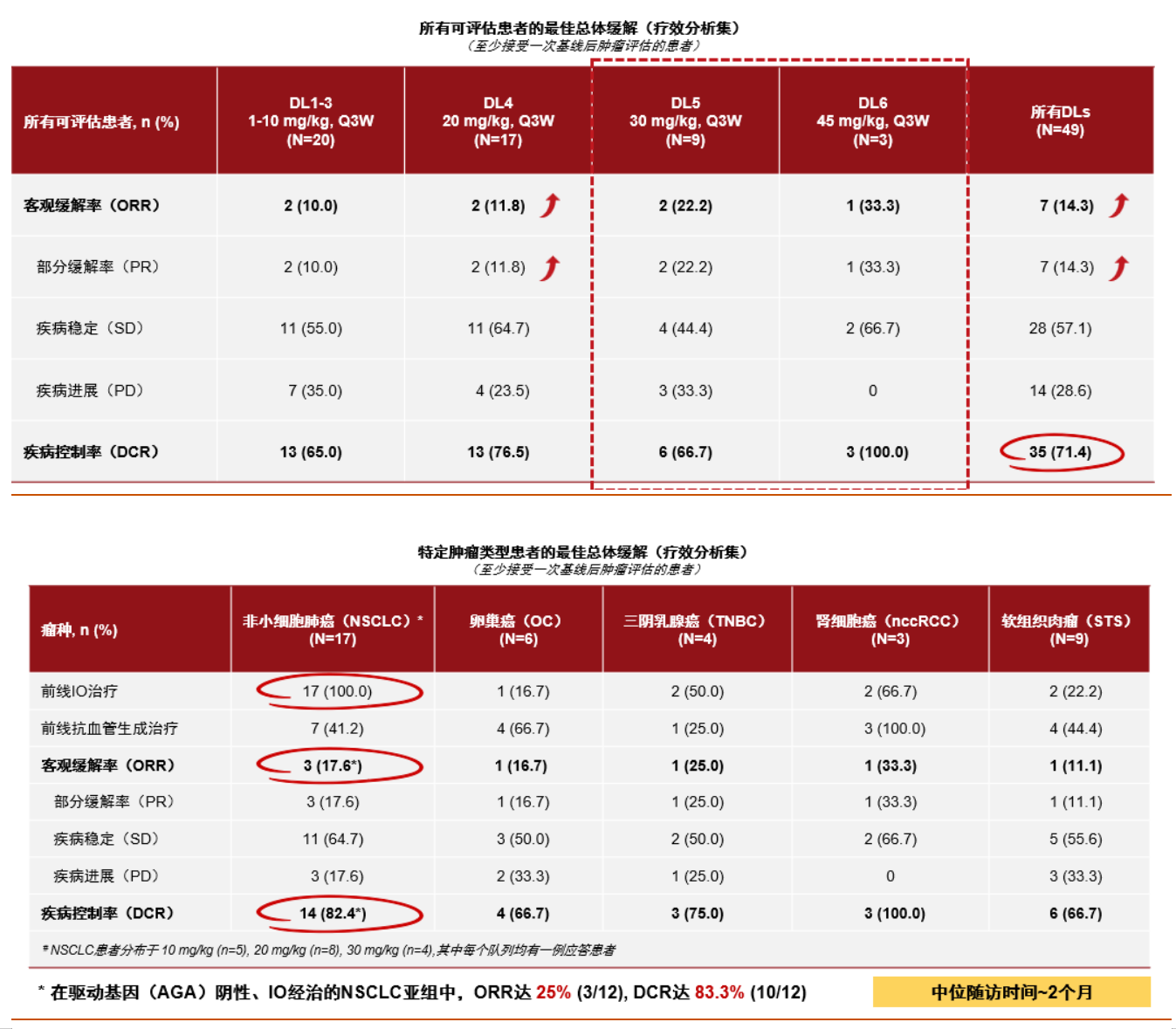 入組患者的腫瘤類型 入組患者的腫瘤類型