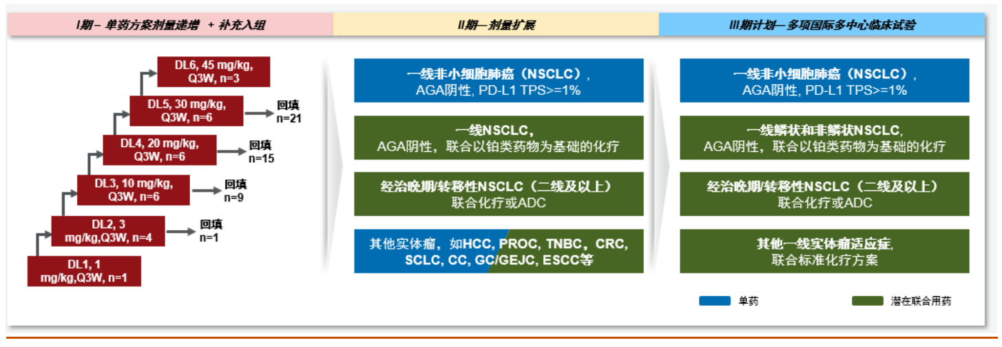 隊列重點針對一線熱腫瘤 隊列重點針對一線熱腫瘤