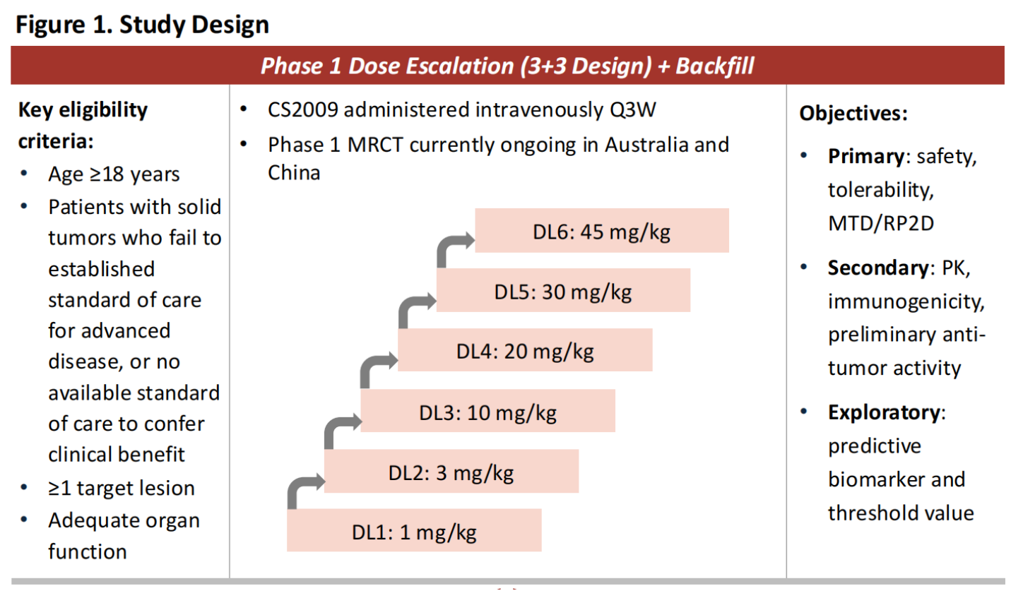 CS2009在同賽道藥物中也屬于遙遙領(lǐng)先水平 CS2009在同賽道藥物中也屬于遙遙領(lǐng)先水平