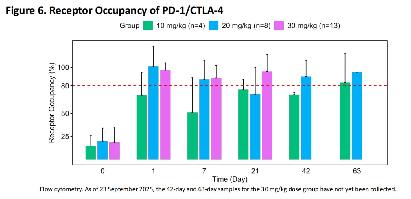 CS2009實現(xiàn)了最大程度的PD-1/CTLA-4雙陽性細胞的靶點抑制 CS2009實現(xiàn)了最大程度的PD-1/CTLA-4雙陽性細胞的靶點抑制