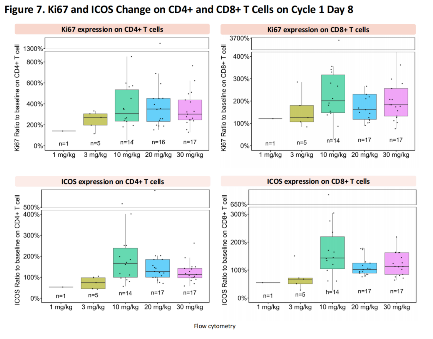 T細胞激活與增殖標志物(Ki67與ICOS)呈劑量依賴性上調(diào) T細胞激活與增殖標志物(Ki67與ICOS)呈劑量依賴性上調(diào)