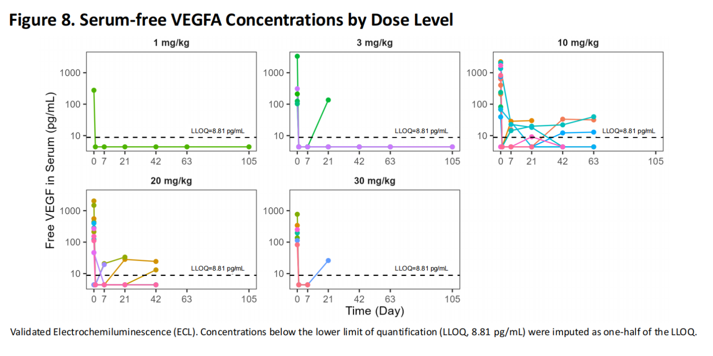 無血清血管內(nèi)皮生長因子A(VEGF-A)濃度持續(xù)降低 無血清血管內(nèi)皮生長因子A(VEGF-A)濃度持續(xù)降低