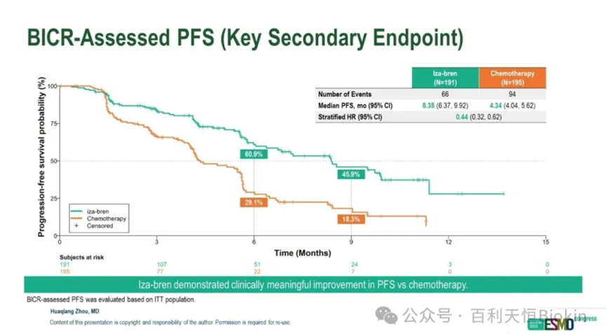 BICR-Assessed PFS (Key Secondary Endpoint).png BICR-Assessed PFS (Key Secondary Endpoint).png