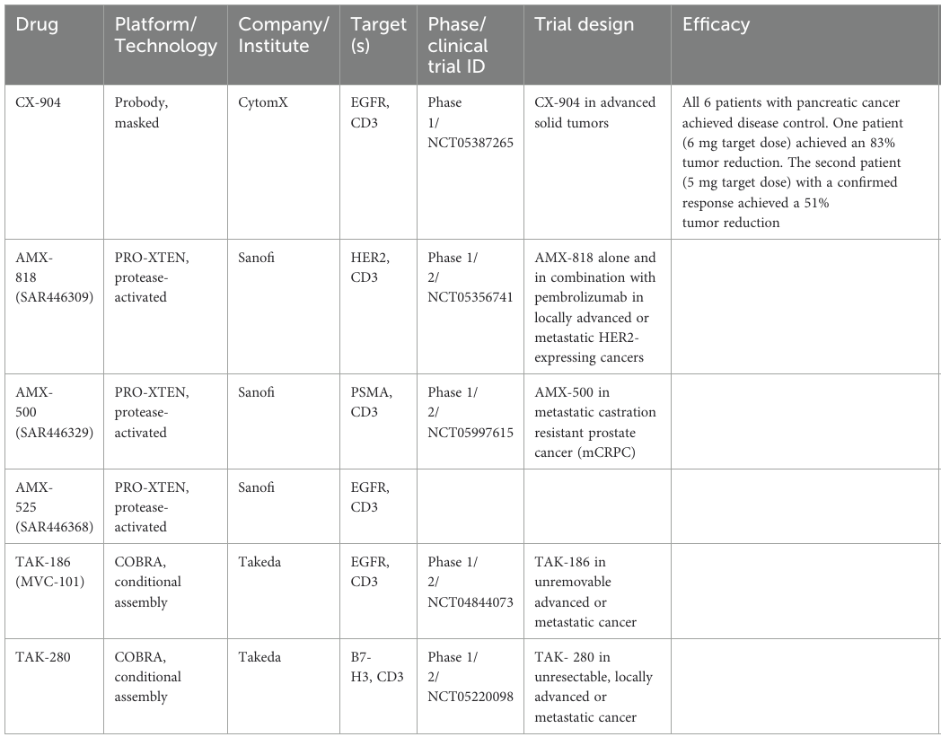 處于臨床研究中的前藥型雙特異性抗體.png 處于臨床研究中的前藥型雙特異性抗體.png