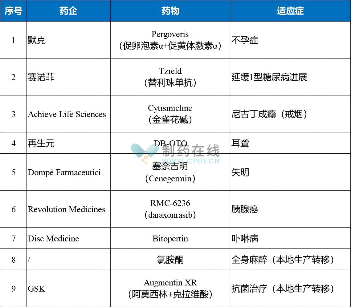 首批9款“特批藥物”名單.png 首批9款“特批藥物”名單.png