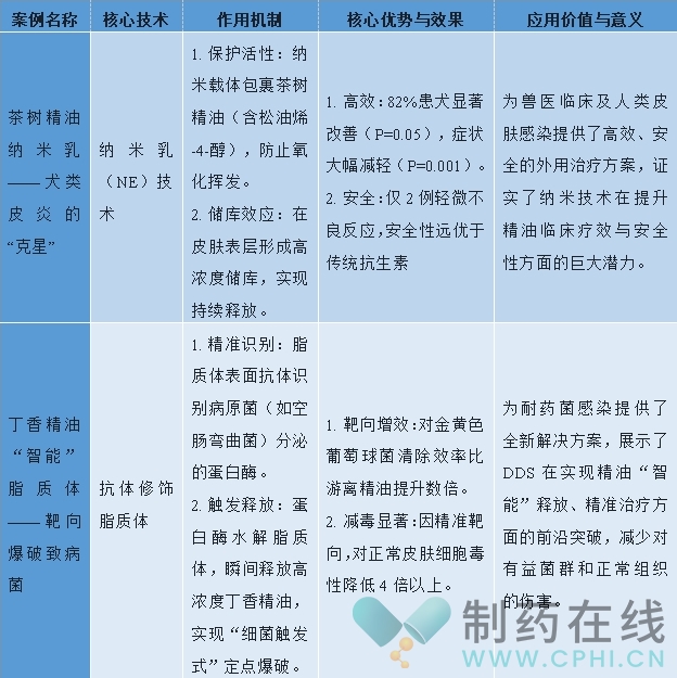 DDS賦能精油抗菌案例