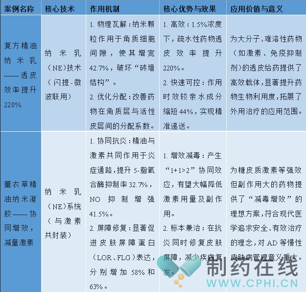 DDS賦能精油促滲案例   