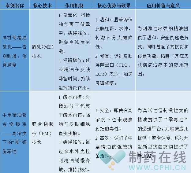 DDS賦能精油減毒案例