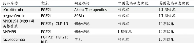 全 球 領(lǐng) 先FGF21管線一覽