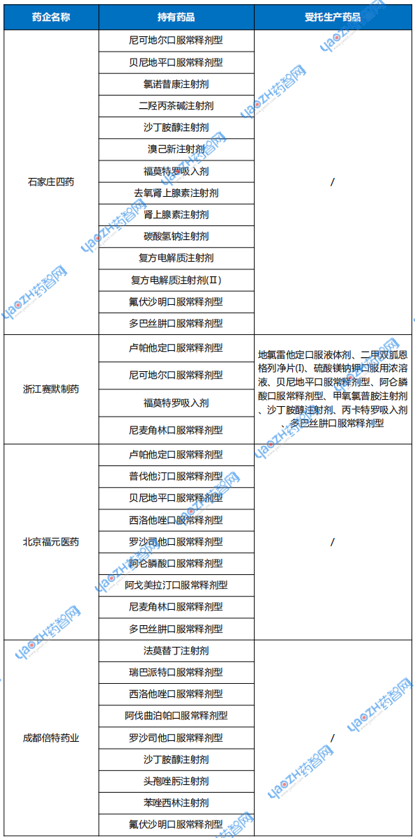 第11批國采品種數(shù)量TOP5藥企 第11批國采品種數(shù)量TOP5藥企