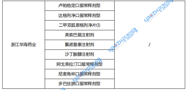第11批國采品種數(shù)量TOP5藥企 第11批國采品種數(shù)量TOP5藥企