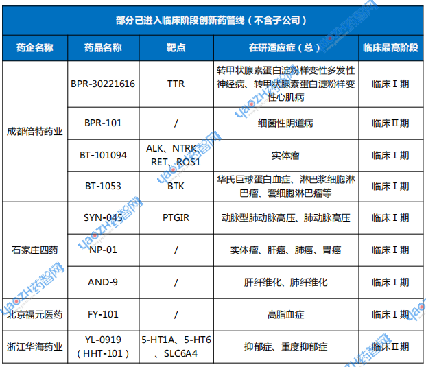 處于臨床階段創(chuàng)新藥管線 處于臨床階段創(chuàng)新藥管線