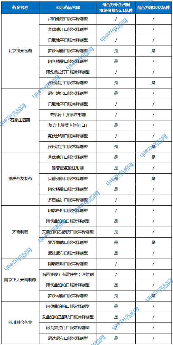 與外企同臺競爭品種數(shù)TOP10國內(nèi)藥企 與外企同臺競爭品種數(shù)TOP10國內(nèi)藥企