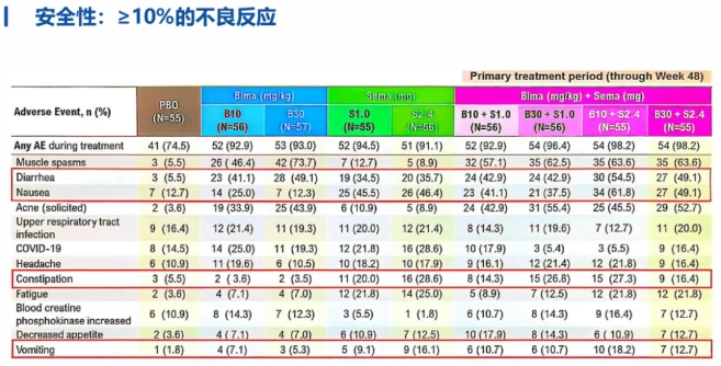 Bima的48周安全性數(shù)據(jù) Bima的48周安全性數(shù)據(jù)