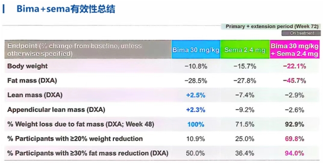 Bima+司美聯(lián)用的療效數(shù)據(jù) Bima+司美聯(lián)用的療效數(shù)據(jù)