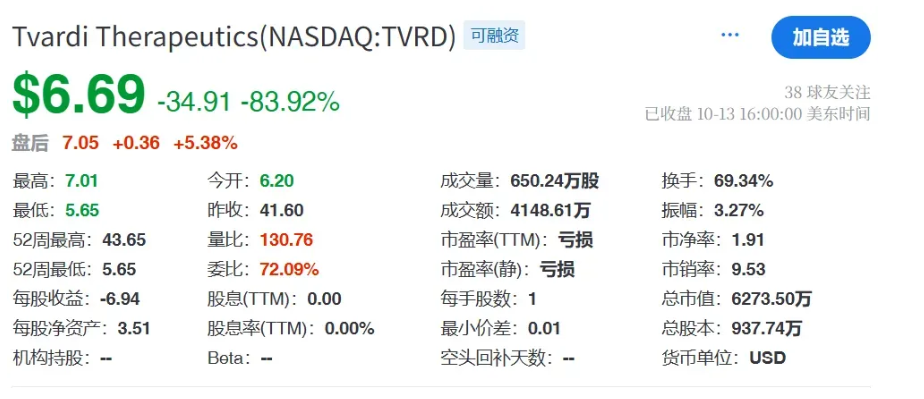 Tvardi Therapeutics股票情況 Tvardi Therapeutics股票情況