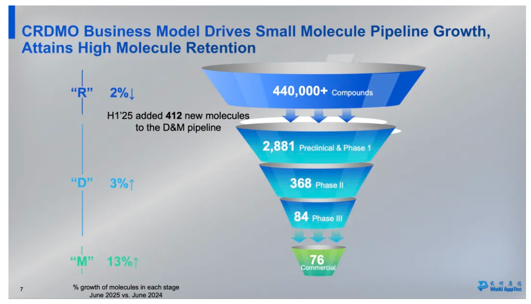 順著R-D-M的漏斗，項目源源不斷逐級引流、轉(zhuǎn)化