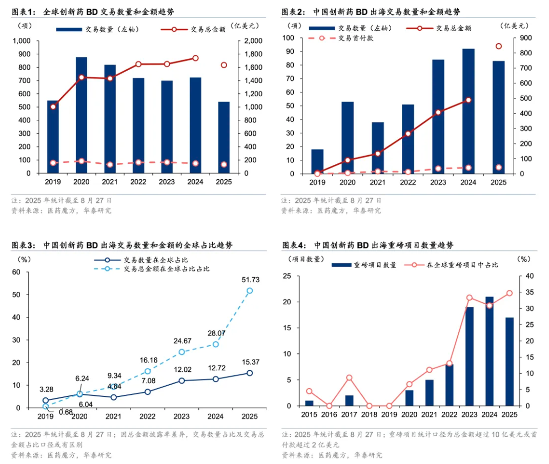 中國(guó)創(chuàng)新藥與全球市場(chǎng)對(duì)比 中國(guó)創(chuàng)新藥與全球市場(chǎng)對(duì)比