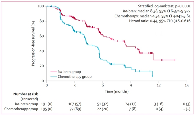無(wú)進(jìn)展生存期方面，Iza-bren 治療組同樣表現(xiàn)優(yōu)異