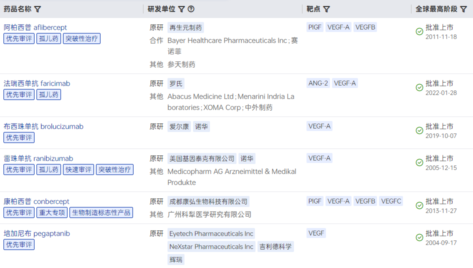 全球已上市VEGF靶向眼科藥物.png 全球已上市VEGF靶向眼科藥物.png