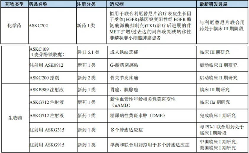 奧賽康重點在研項目.png 奧賽康重點在研項目.png