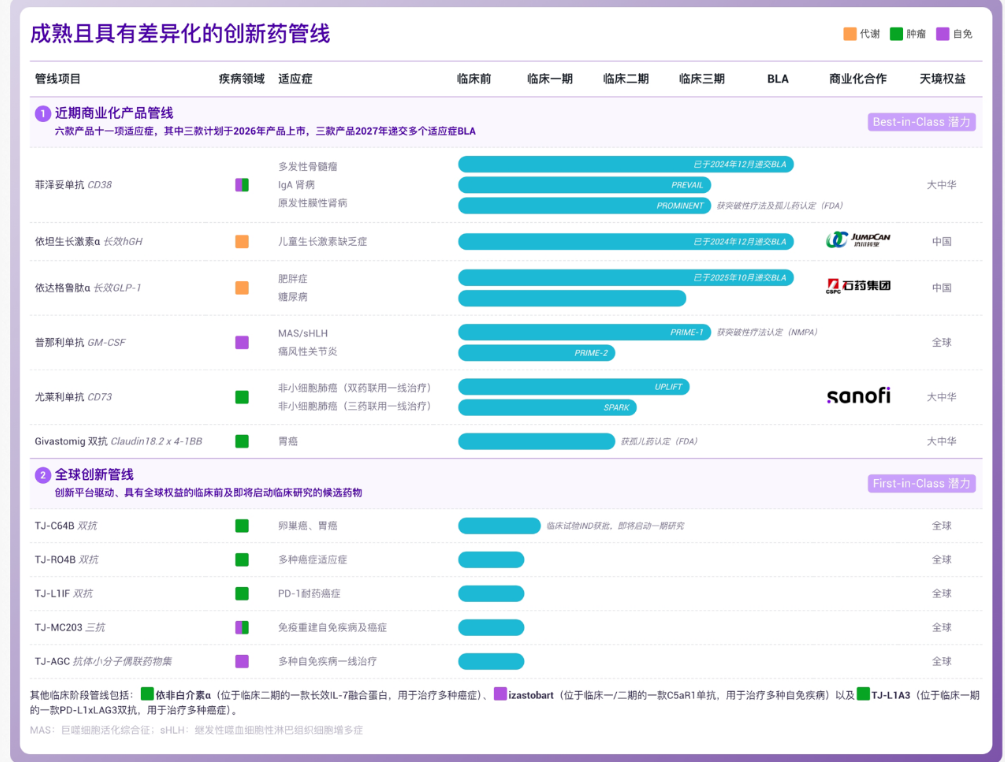 成熟且具有差異化的創(chuàng)新藥管線 成熟且具有差異化的創(chuàng)新藥管線