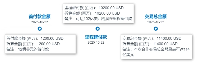 此次交易里程碑事件及金額  此次交易里程碑事件及金額