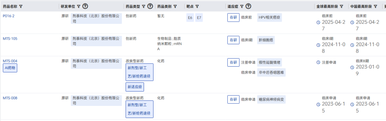 劑泰科技部分在研管線.png 劑泰科技部分在研管線.png
