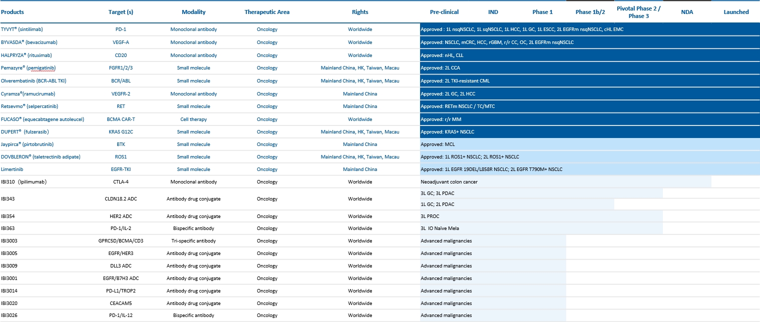 信達(dá)生物產(chǎn)品管線 信達(dá)生物產(chǎn)品管線