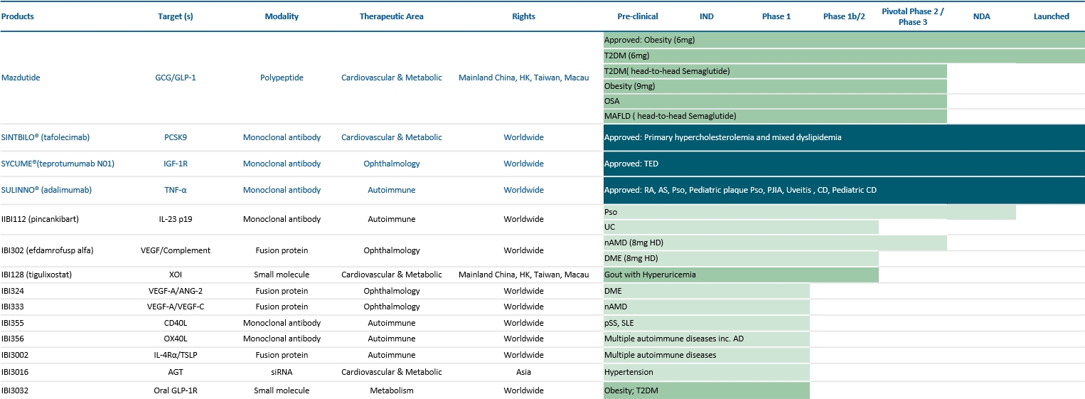 信達(dá)生物產(chǎn)品管線 信達(dá)生物產(chǎn)品管線