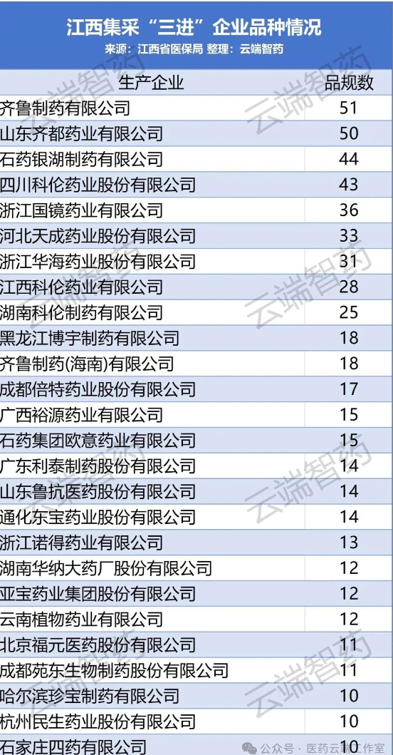 品規(guī)數(shù)超過(guò)10個(gè)的企業(yè)名單