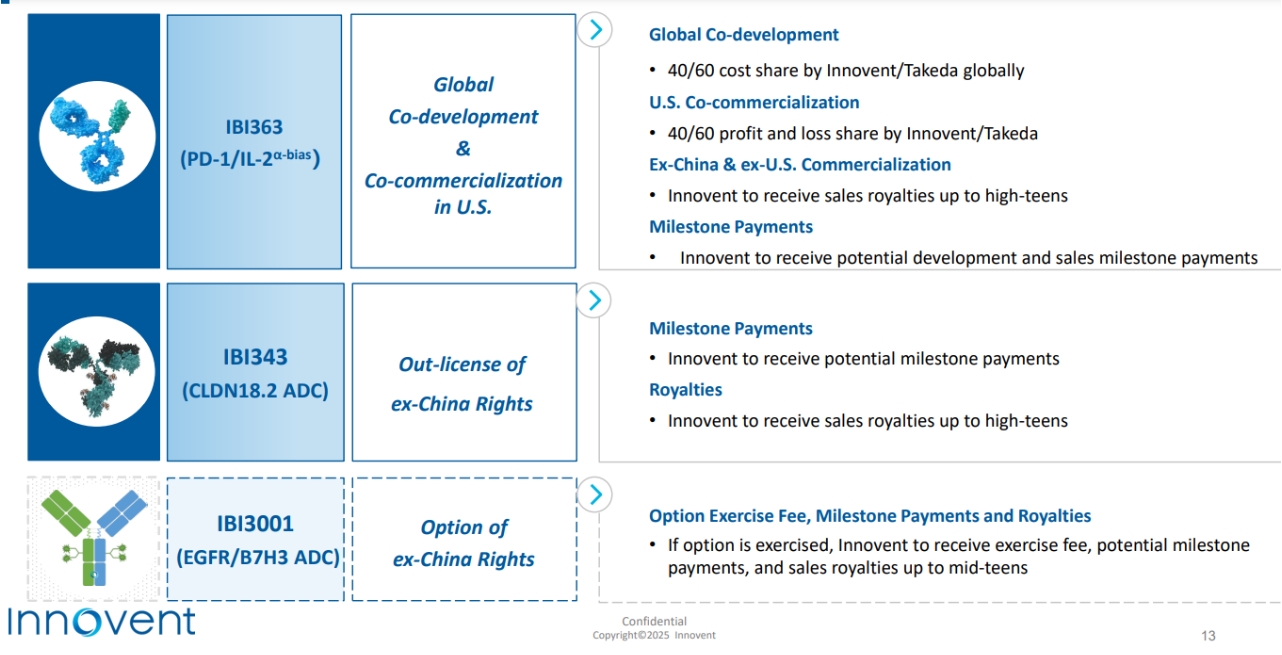 信達(dá)生物BD權(quán)益匯總