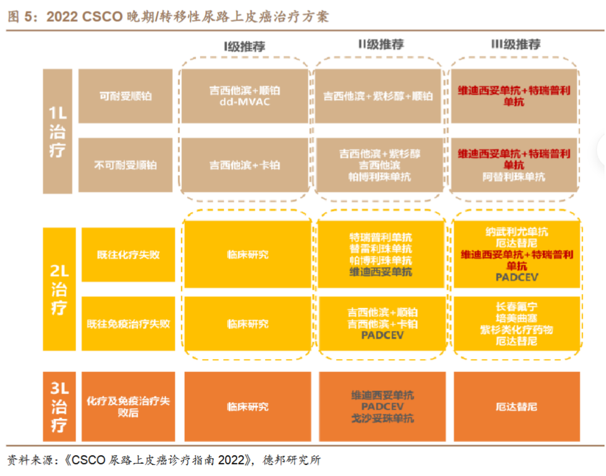 2022 CSCO 晚期1轉移性尿路上皮癌治療方案.png 2022 CSCO 晚期1轉移性尿路上皮癌治療方案.png
