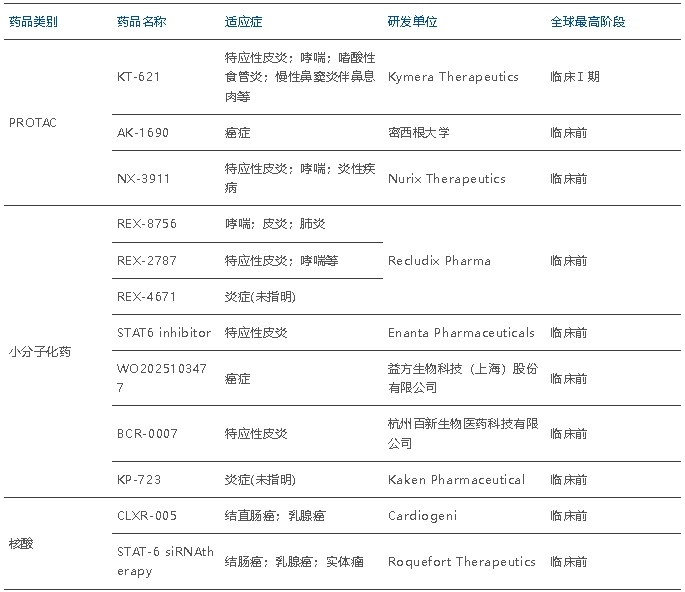 全球STAT6靶點(diǎn)在研藥物 全球STAT6靶點(diǎn)在研藥物