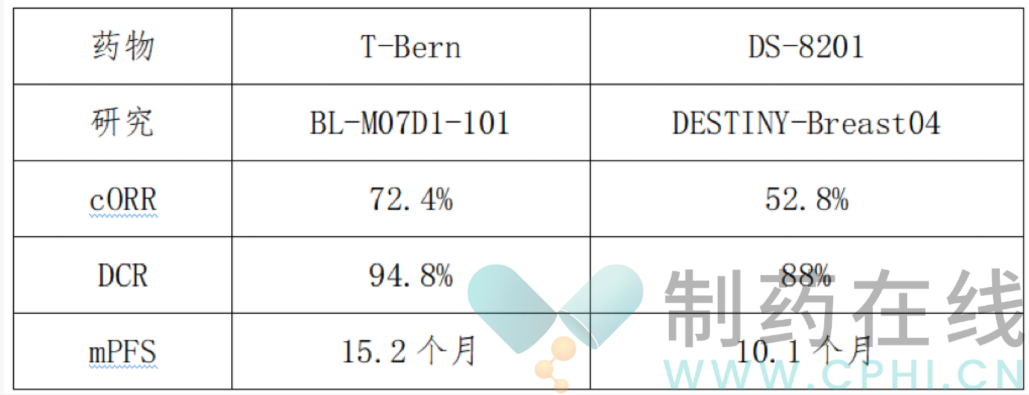 T-Bren和DS-8201在HR+/HER2低表達乳腺癌療效比較 T-Bren和DS-8201在HR+/HER2低表達乳腺癌療效比較