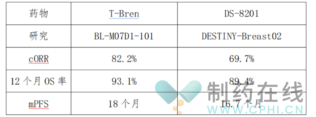 T-Bren和DS-8201在HER2+乳腺癌療效比較 T-Bren和DS-8201在HER2+乳腺癌療效比較