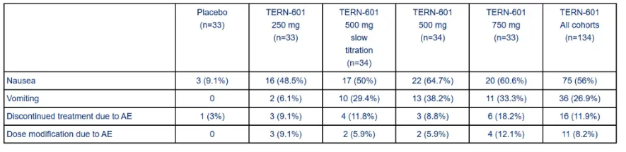 實(shí)驗(yàn)安全性結(jié)果