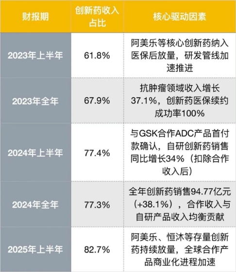 創(chuàng)新藥收入占比變化 創(chuàng)新藥收入占比變化